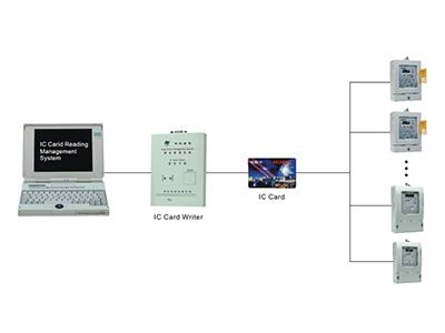 IC Card Electricity Sales Management System